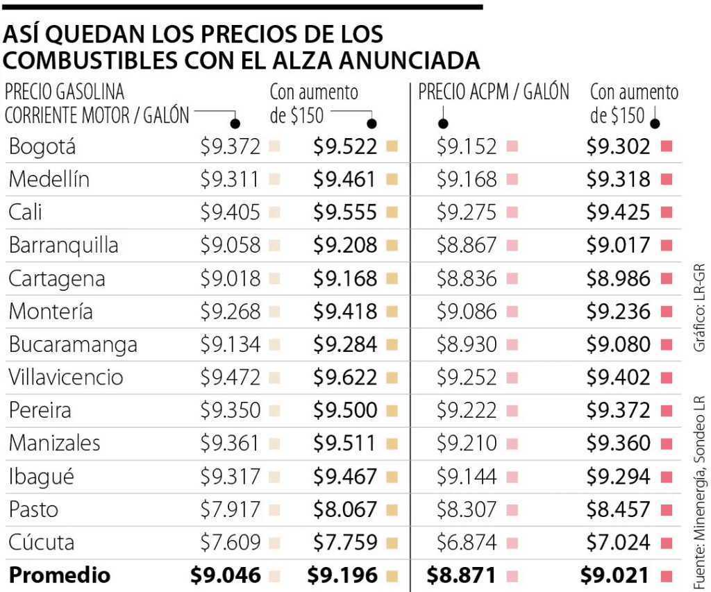 tarifas alza de combustible 